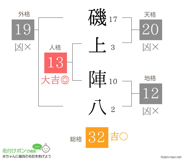 磯上 陣八さんの姓名判断結果