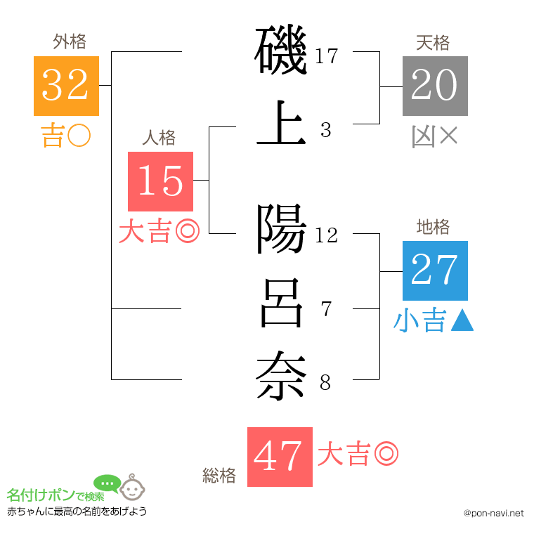 磯上 陽呂奈さんの姓名判断結果