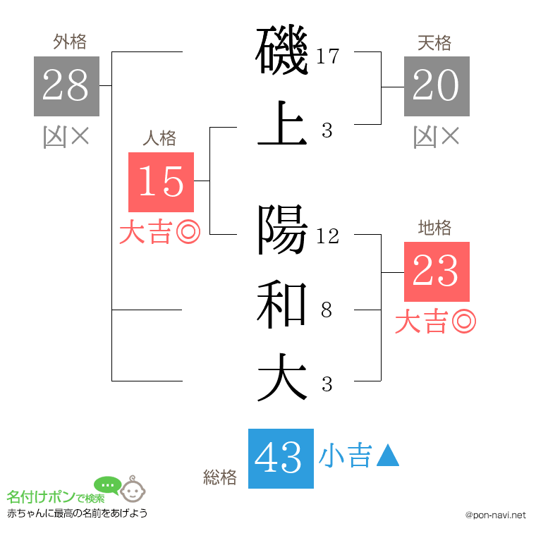 磯上 陽和大さんの姓名判断結果