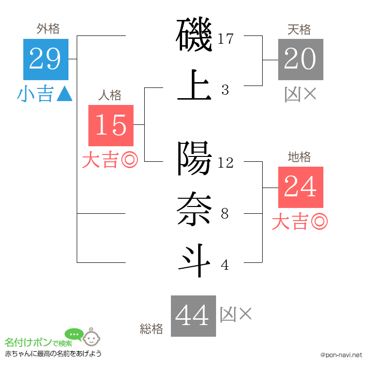 磯上 陽奈斗さんの姓名判断結果