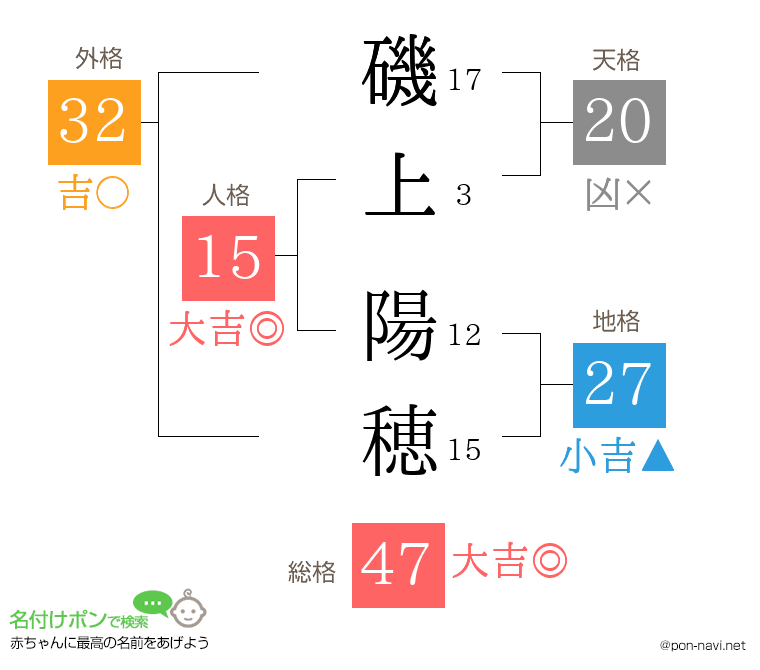 磯上 陽穂さんの姓名判断結果