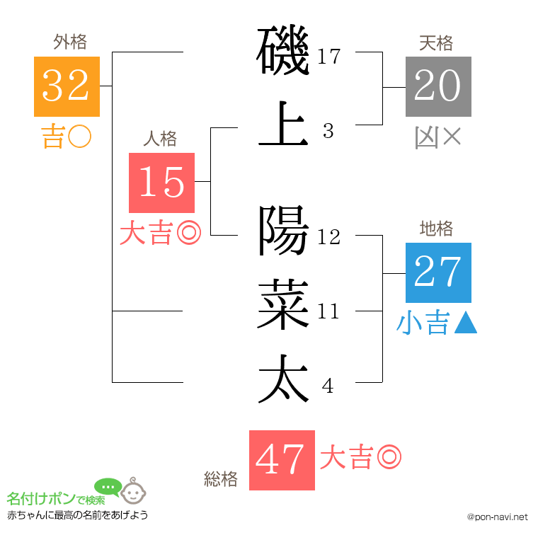 磯上 陽菜太さんの姓名判断結果