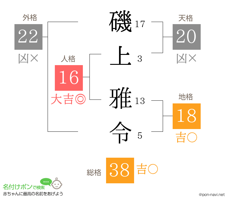 磯上 雅令さんの姓名判断結果
