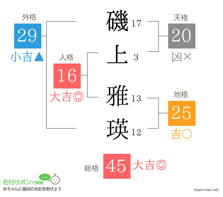 磯上 雅瑛さんの姓名判断結果