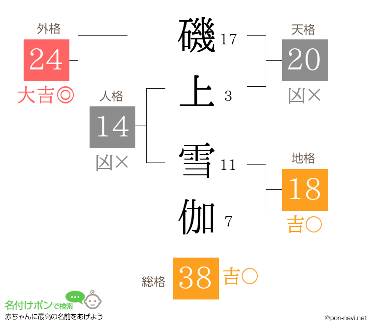 磯上 雪伽さんの姓名判断結果