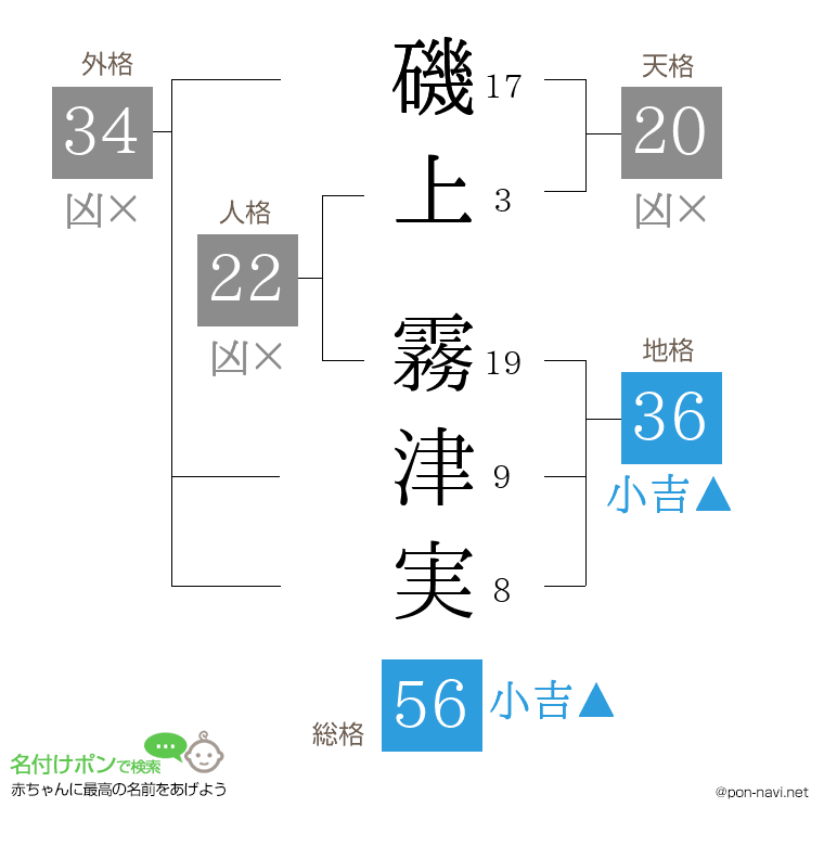 磯上 霧津実さんの姓名判断結果
