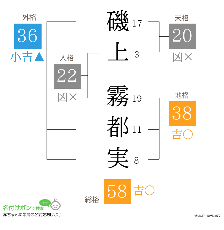磯上 霧都実さんの姓名判断結果