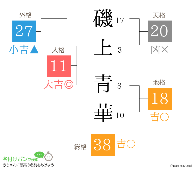 磯上 青華さんの姓名判断結果