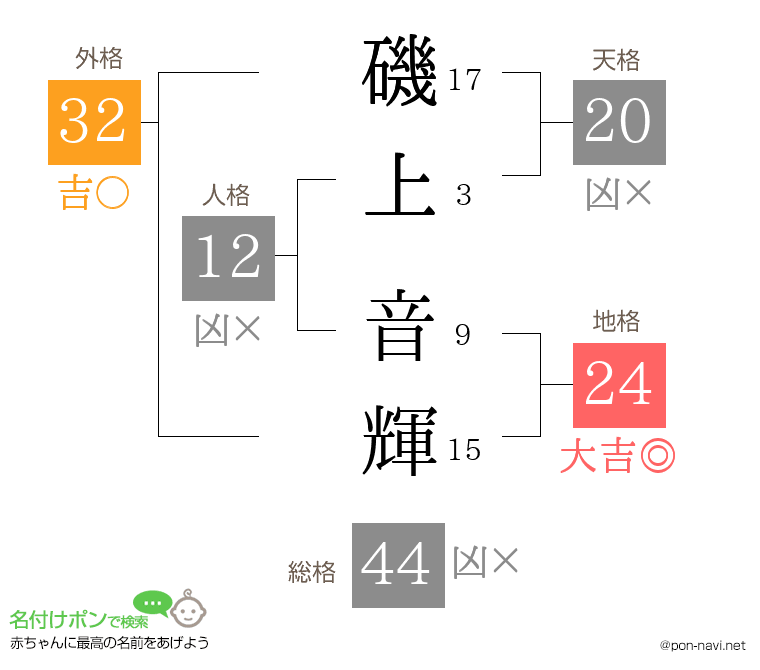 磯上 音輝さんの姓名判断結果