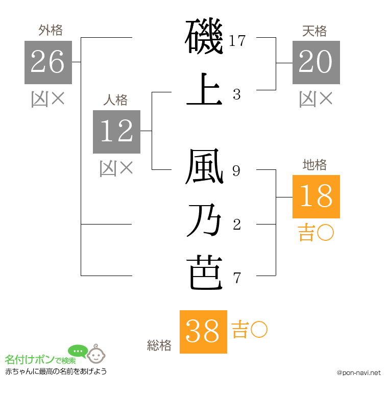 磯上 風乃芭さんの姓名判断結果