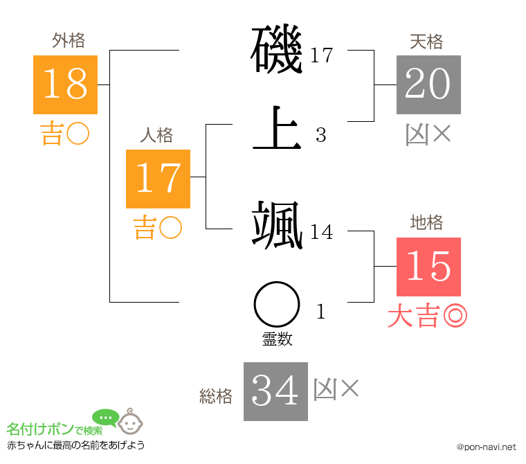 磯上 颯さんの姓名判断結果