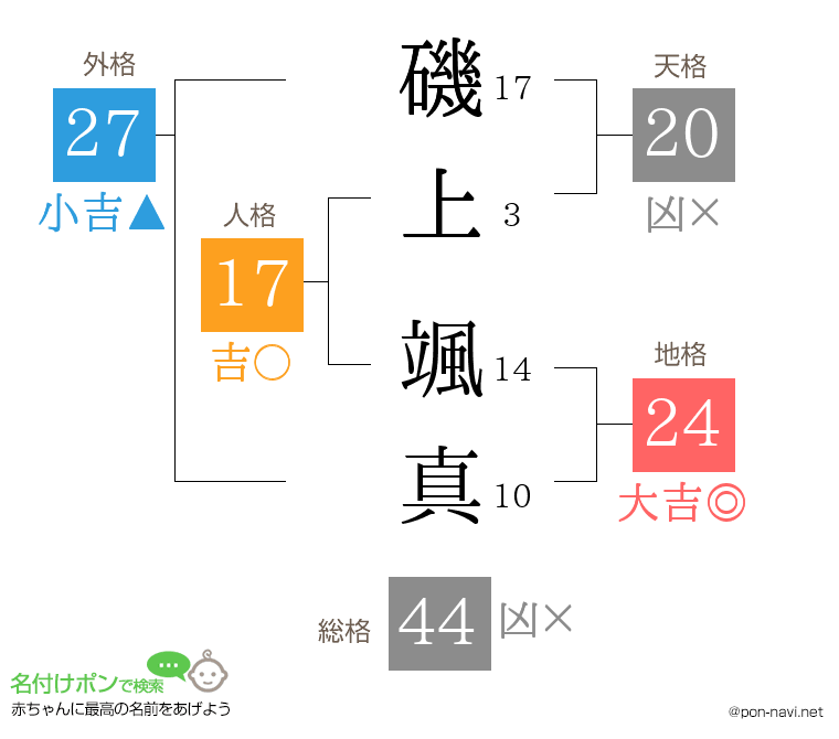磯上 颯真さんの姓名判断結果