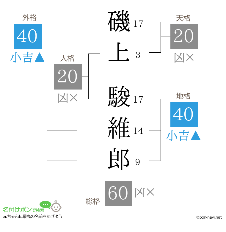 磯上 駿維郎さんの姓名判断結果