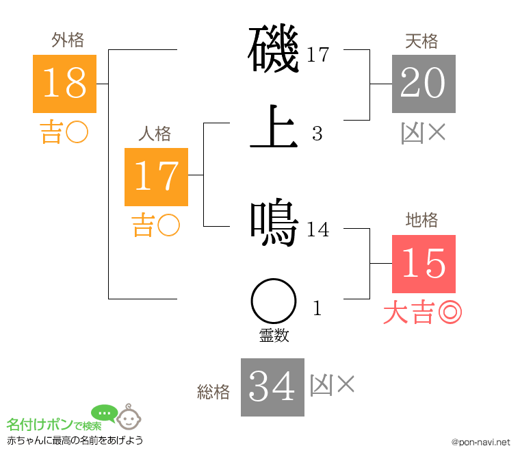 磯上 鳴さんの姓名判断結果