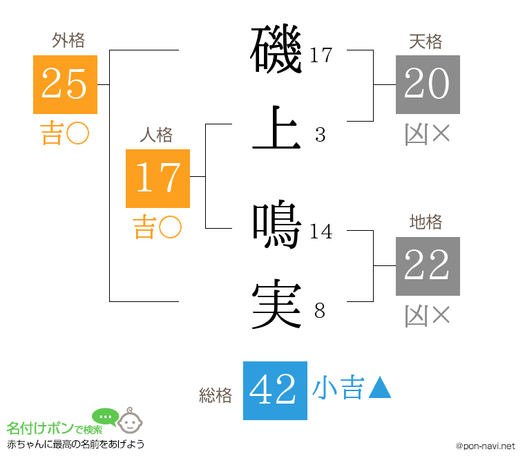 磯上 鳴実さんの姓名判断結果