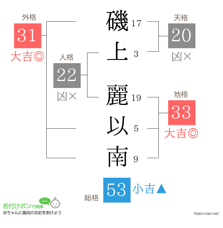 磯上 麗以南さんの姓名判断結果