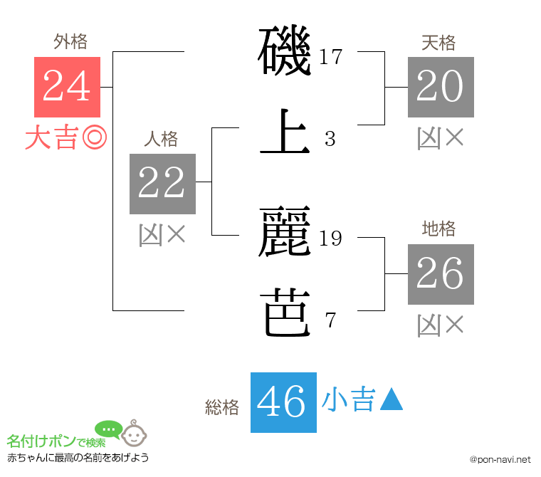 磯上 麗芭さんの姓名判断結果