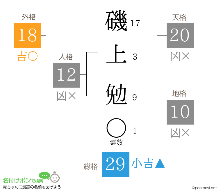 磯上 勉さんの姓名判断結果