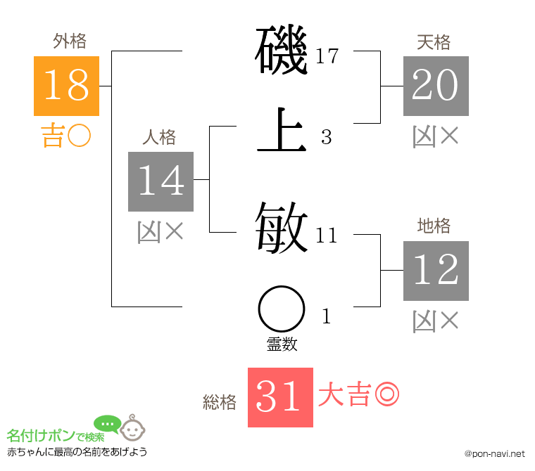 磯上 敏さんの姓名判断結果
