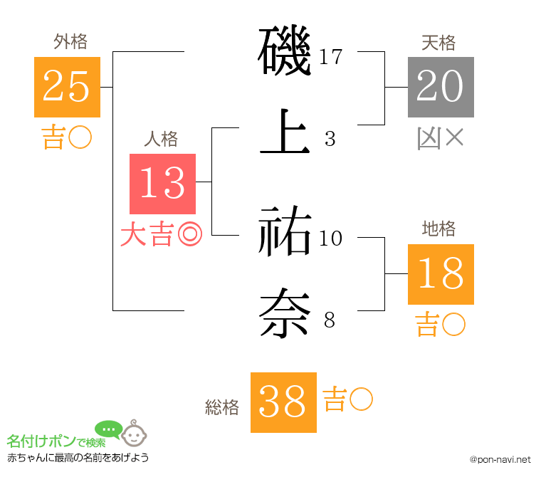 磯上 祐奈さんの姓名判断結果
