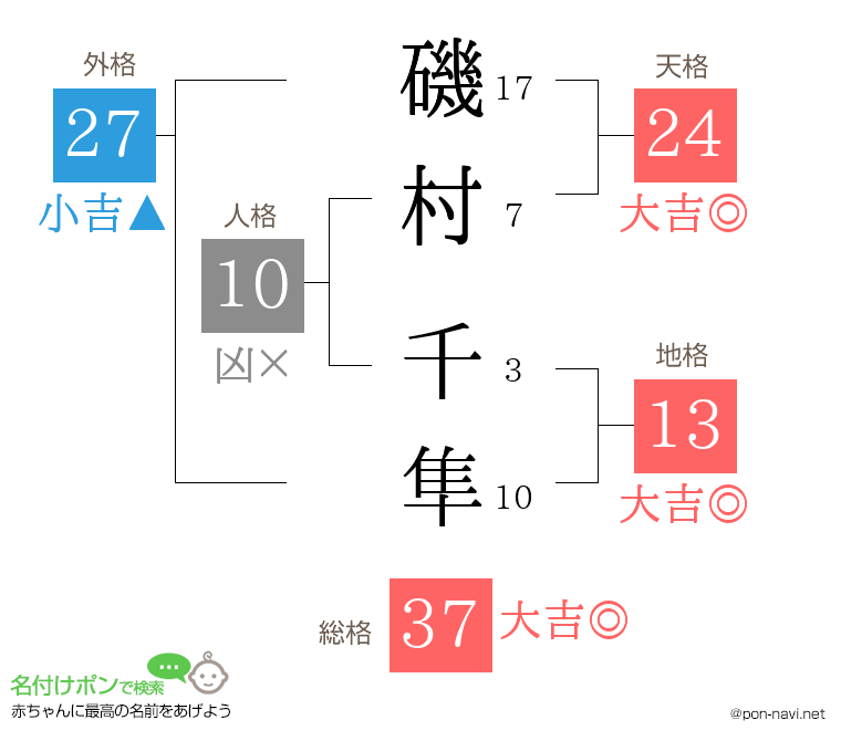 磯村 千隼さんの姓名判断結果