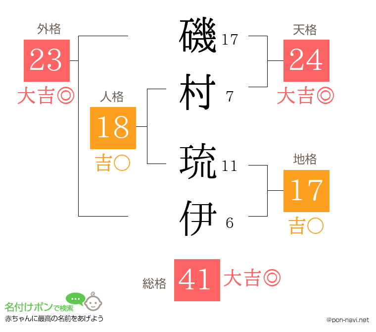 磯村 琉伊さんの姓名判断結果