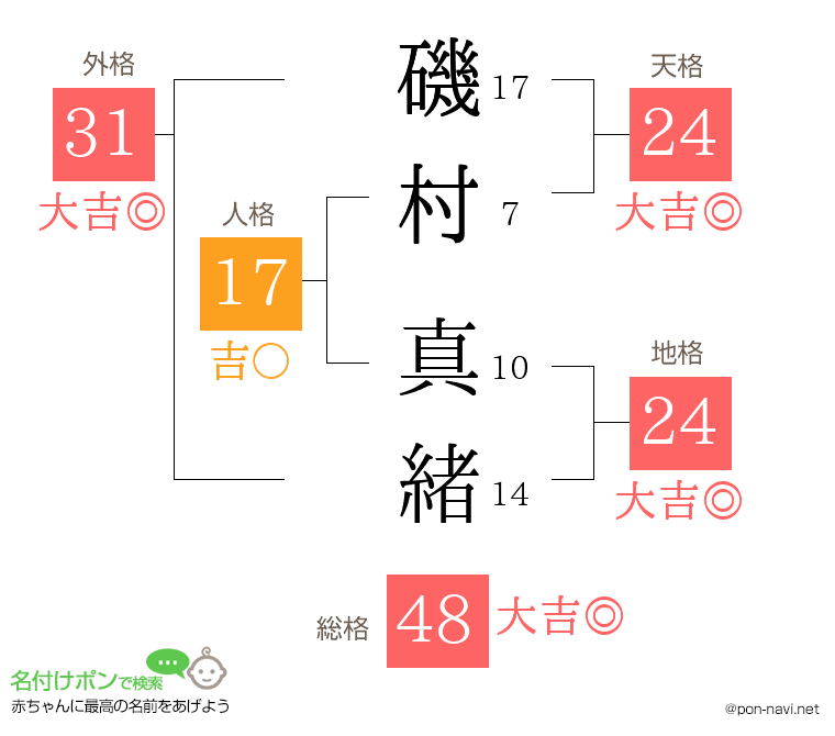 磯村 真緒さんの姓名判断結果