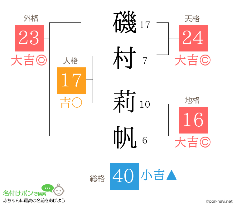 磯村 莉帆さんの姓名判断結果
