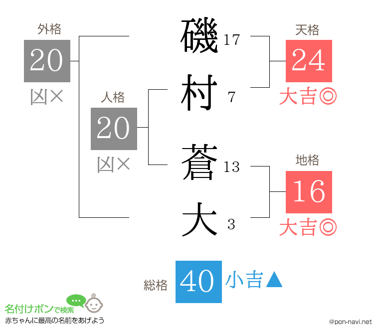 磯村 蒼大さんの姓名判断結果