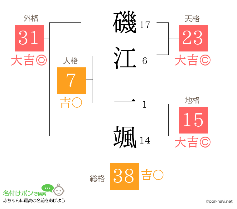 磯江 一颯さんの姓名判断結果