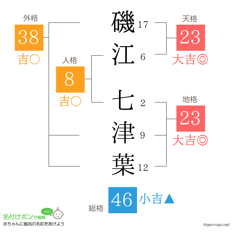 磯江 七津葉さんの姓名判断結果