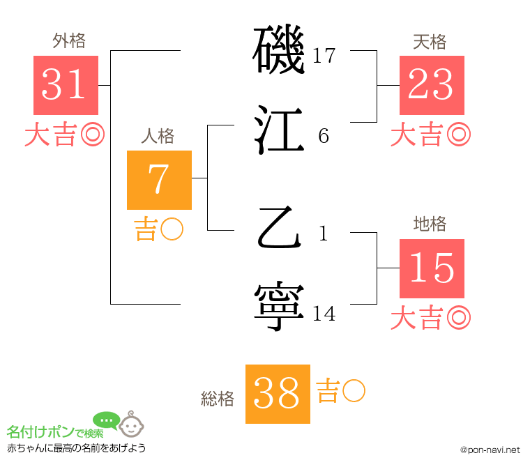 磯江 乙寧さんの姓名判断結果