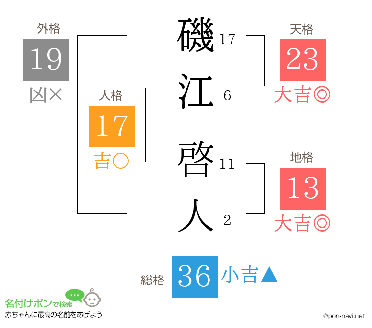 磯江 啓人さんの姓名判断結果