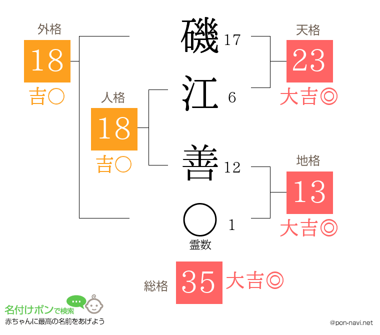 磯江 善さんの姓名判断結果
