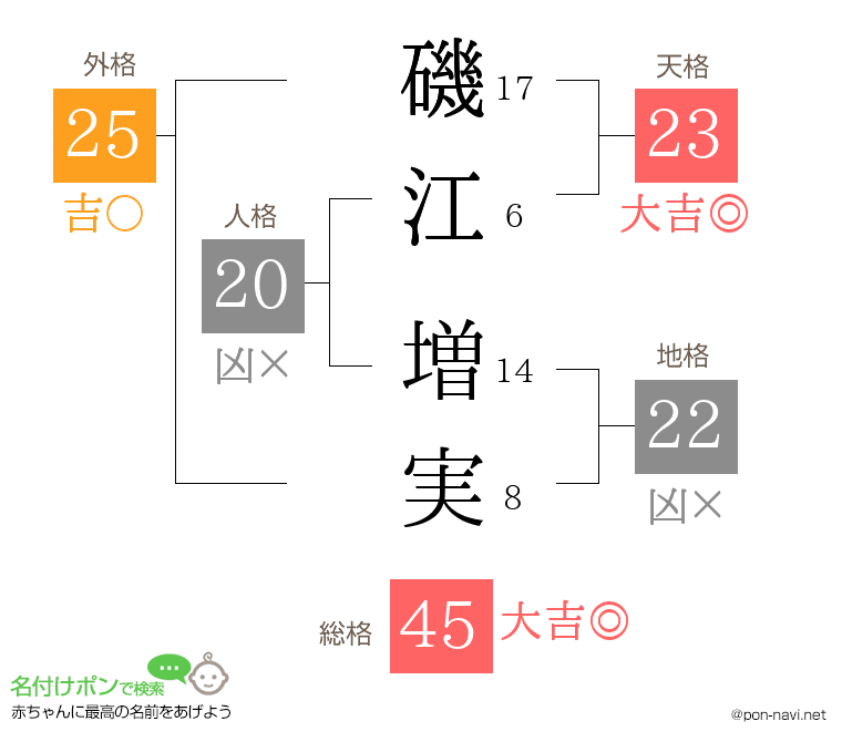 磯江 増実さんの姓名判断結果