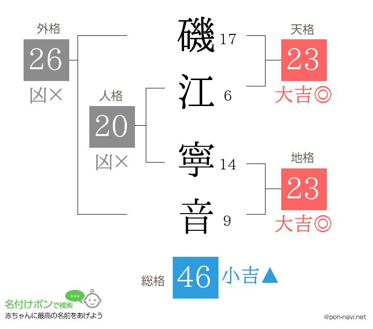 磯江 寧音さんの姓名判断結果