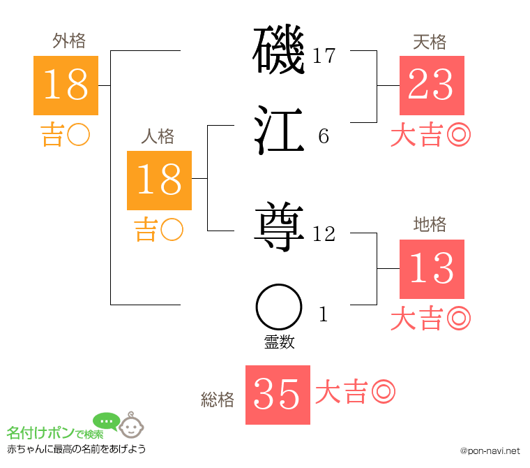 磯江 尊さんの姓名判断結果