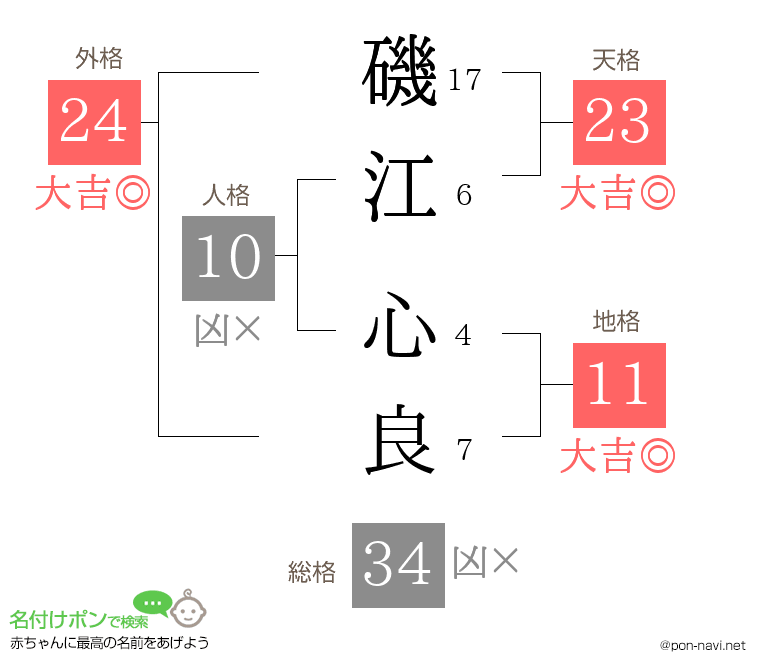 磯江 心良さんの姓名判断結果