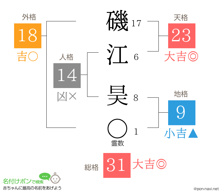 磯江 昊さんの姓名判断結果