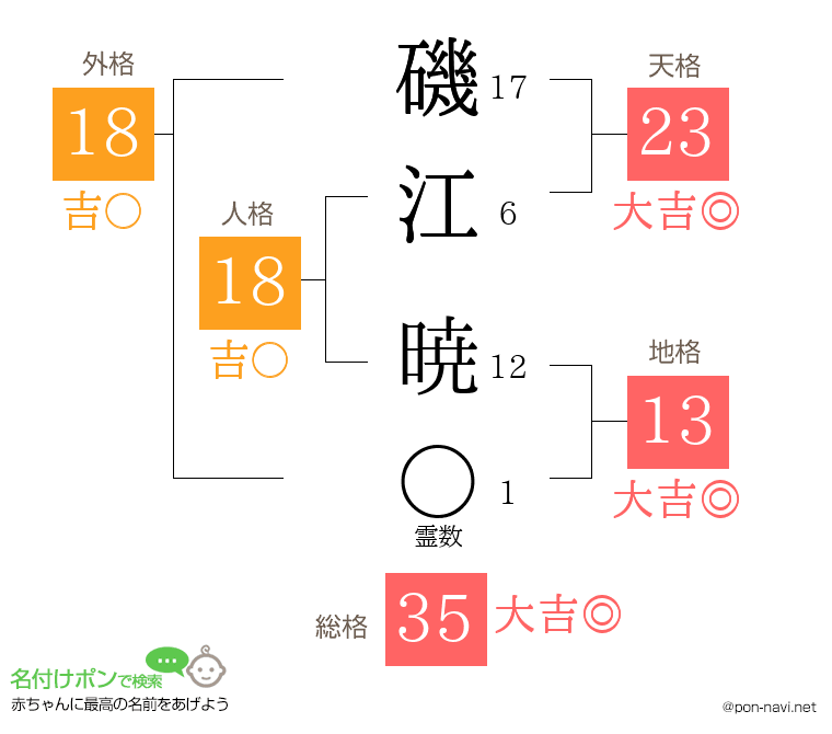 磯江 暁さんの姓名判断結果