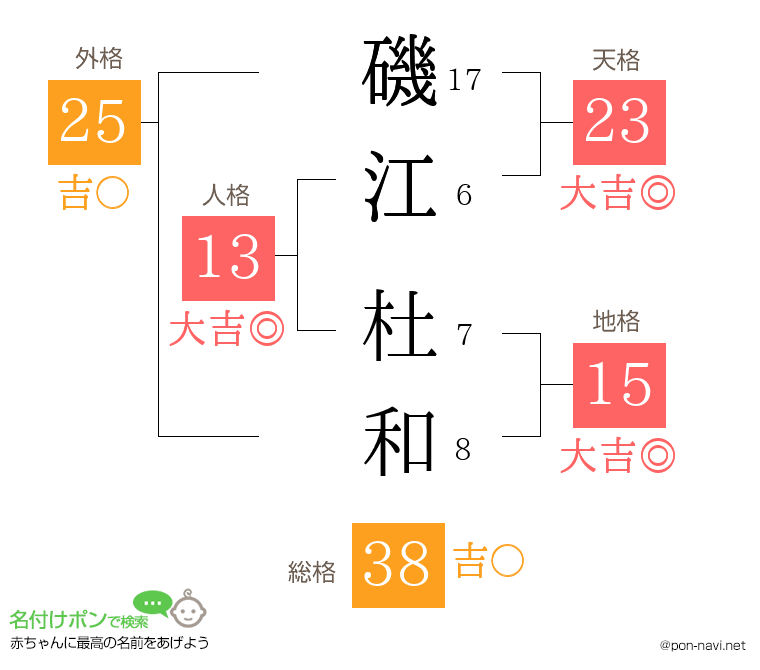 磯江 杜和さんの姓名判断結果