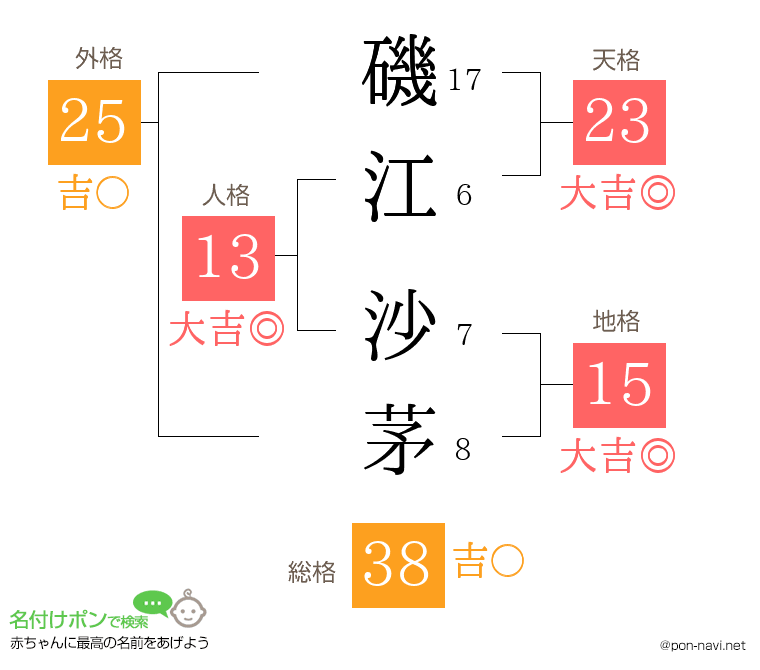 磯江 沙茅さんの姓名判断結果