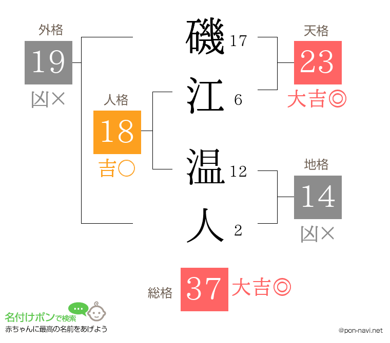 磯江 温人さんの姓名判断結果