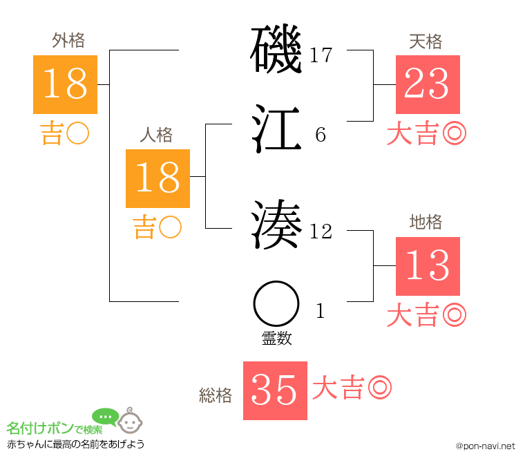 磯江 湊さんの姓名判断結果