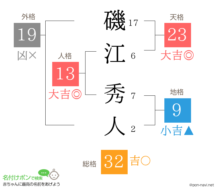 磯江 秀人さんの姓名判断結果