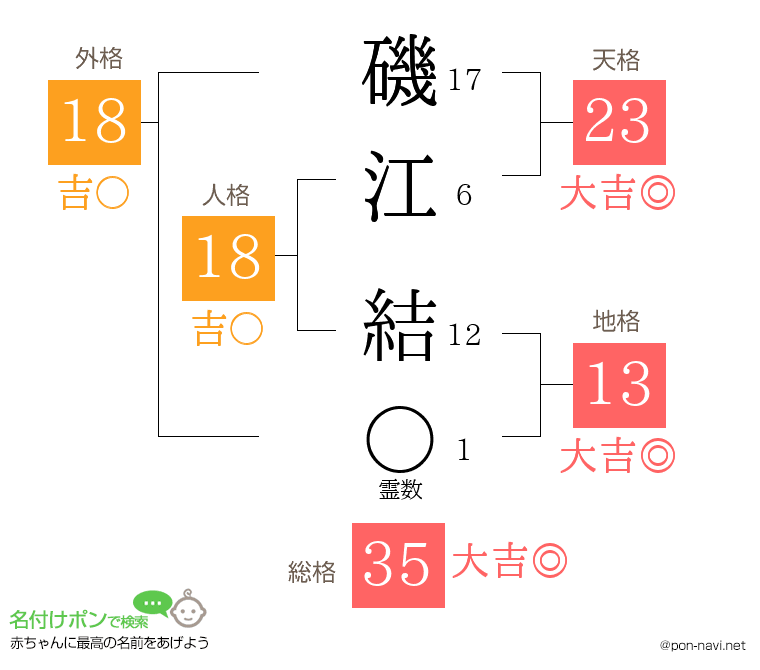 磯江 結さんの姓名判断結果