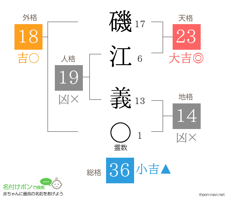 磯江 義さんの姓名判断結果