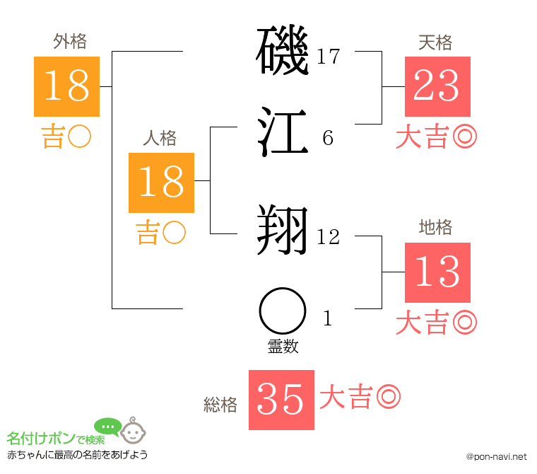 磯江 翔さんの姓名判断結果