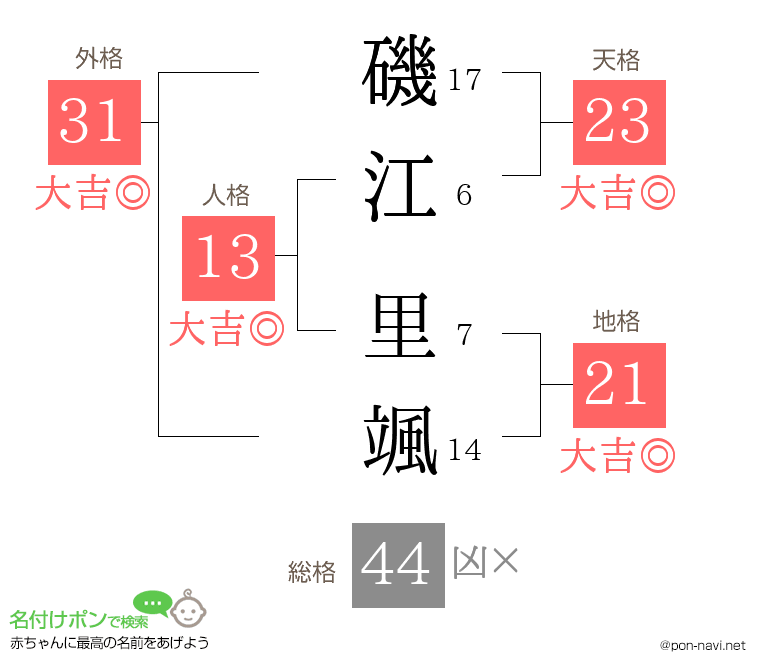 磯江 里颯さんの姓名判断結果