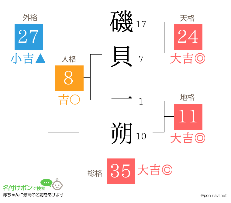 磯貝 一朔さんの姓名判断結果